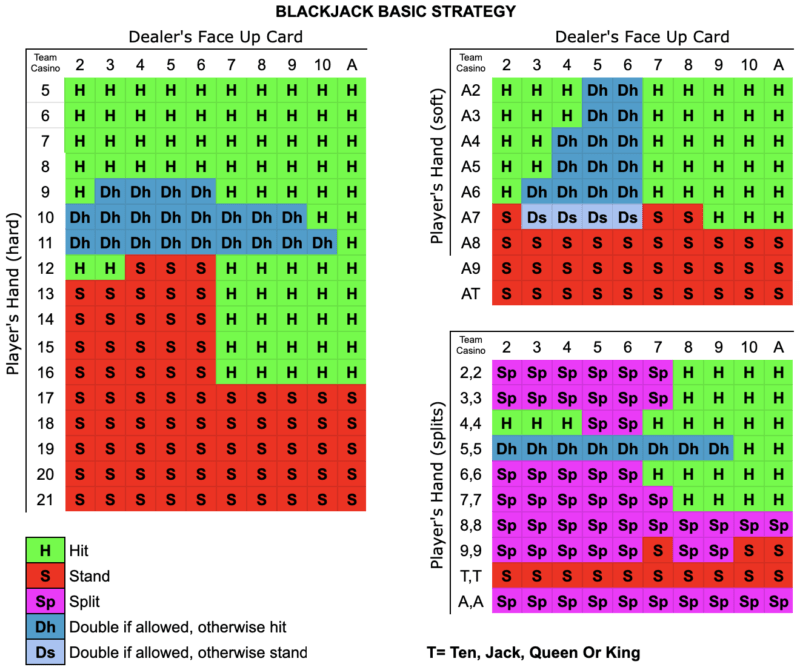 Basic blackjack strategy table