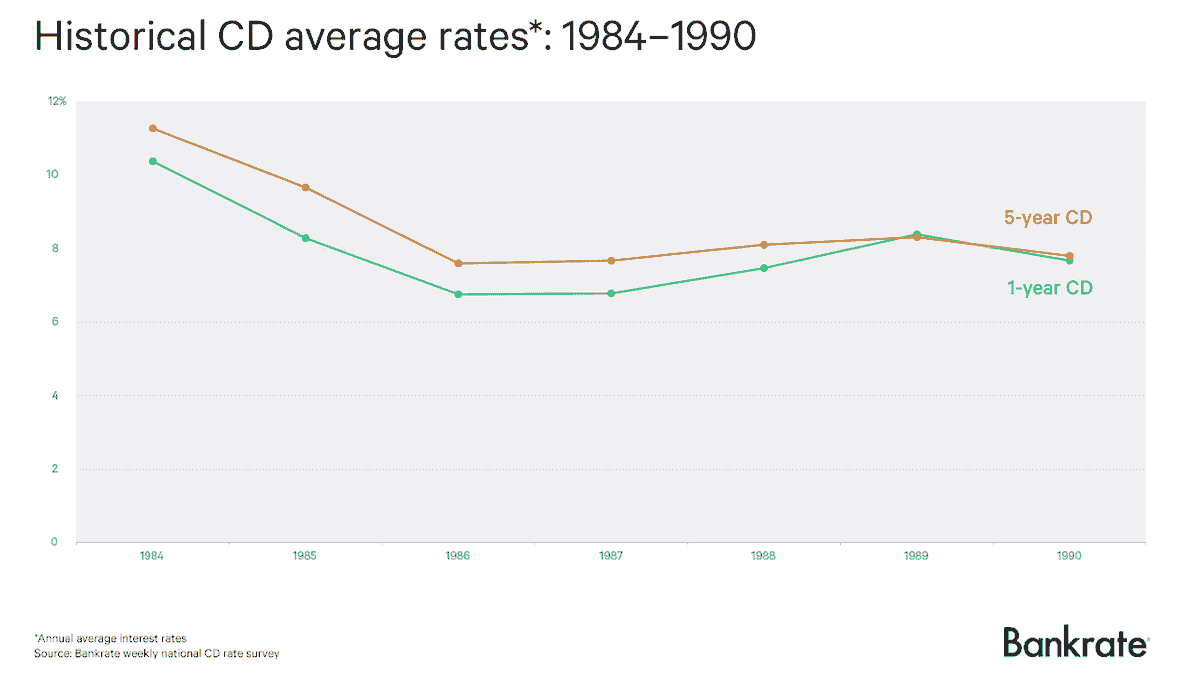 What are current cd interest rates