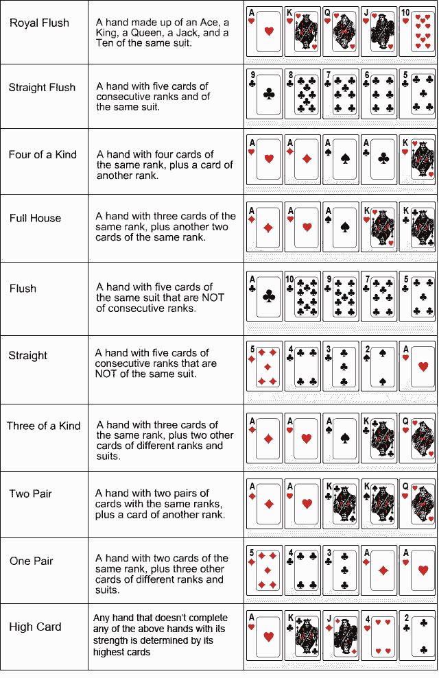 Distribution of starting hands in texas holdem