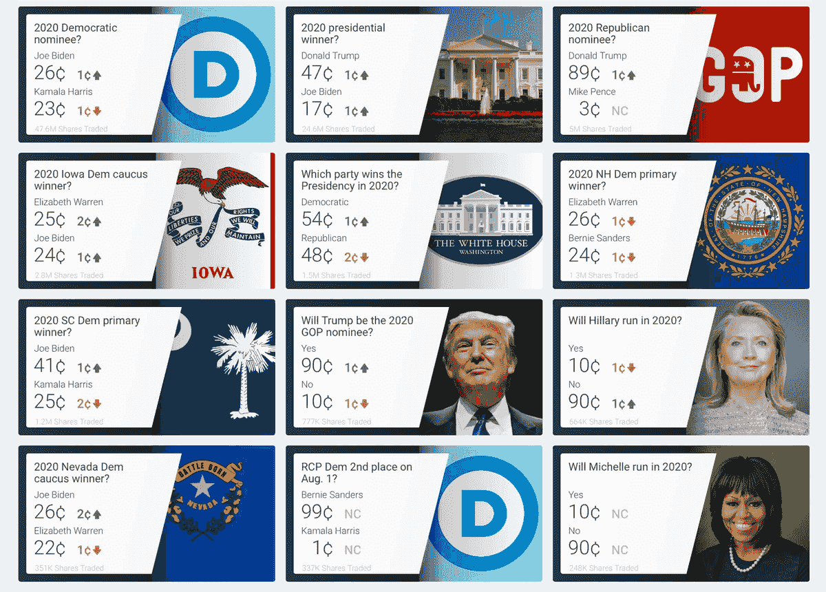 Odds to win the 2024 presidential election