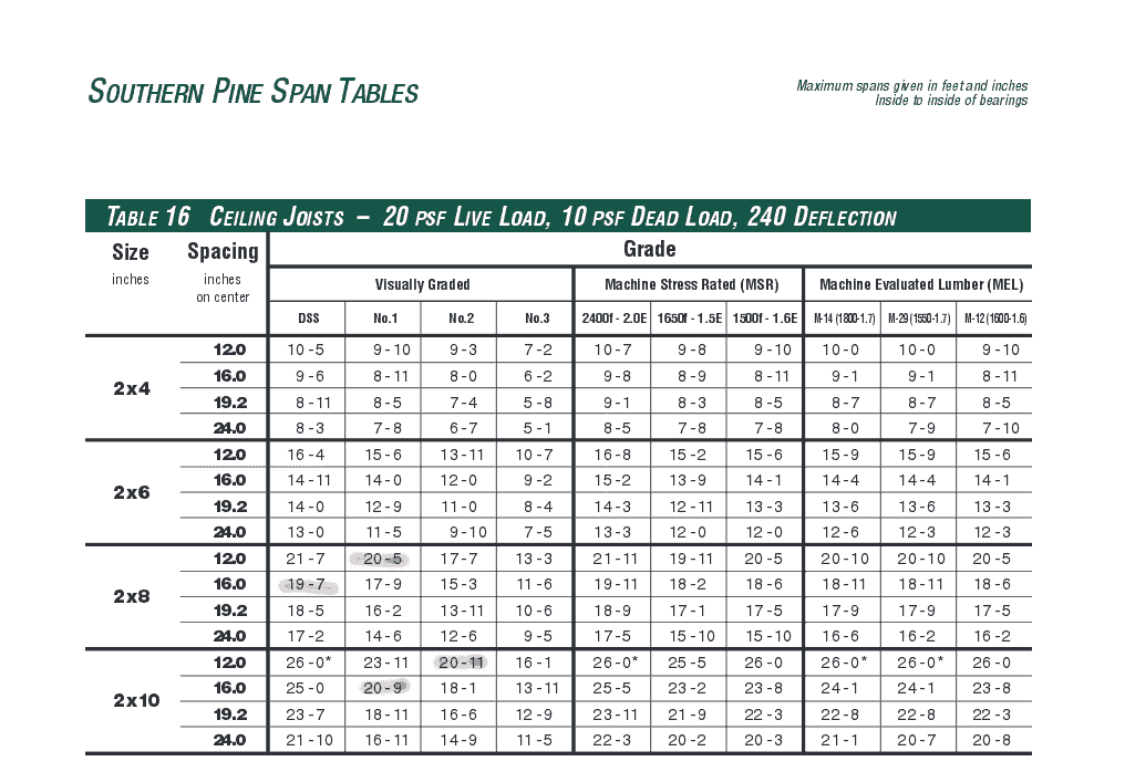 Joist and rafter span calculator