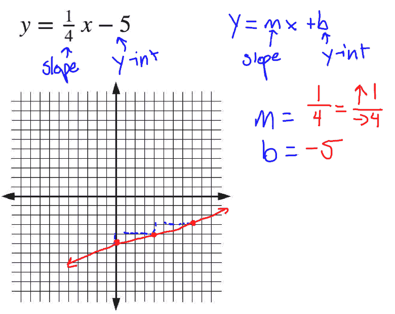 Slope intercept form calculator with steps