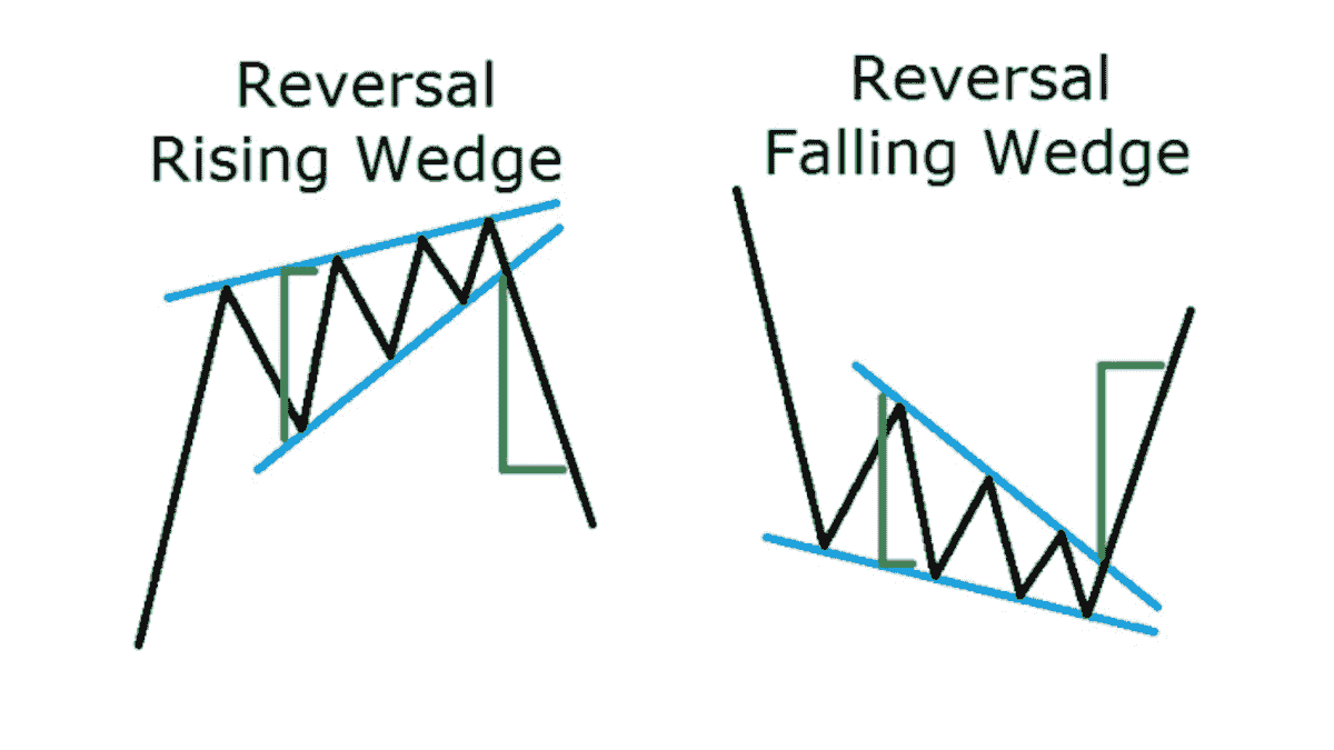 Stock ascending wedge