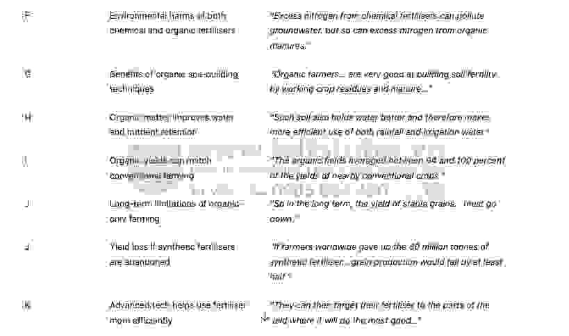 Organic farming and fertilisers - Đề thi thật IELTS READING - Làm bài online format computer-based, kèm đáp án, dịch & giải thích từ vựng - cấu trúc ngữ pháp khó