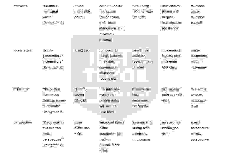 🔥Solving the problem of waste disposal  - Đề thi thật IELTS READING - Làm bài online format computer-based, kèm đáp án, dịch & giải thích từ vựng - cấu trúc ngữ pháp khó                                                      