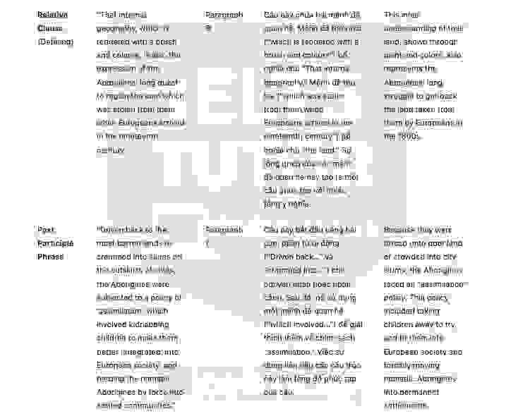 🔥Painters of Time Answers with location - Đề thi thật IELTS READING- Làm bài online format computer-based, kèm đáp án, dịch & giải thích từ vựng - cấu trúc ngữ pháp khó