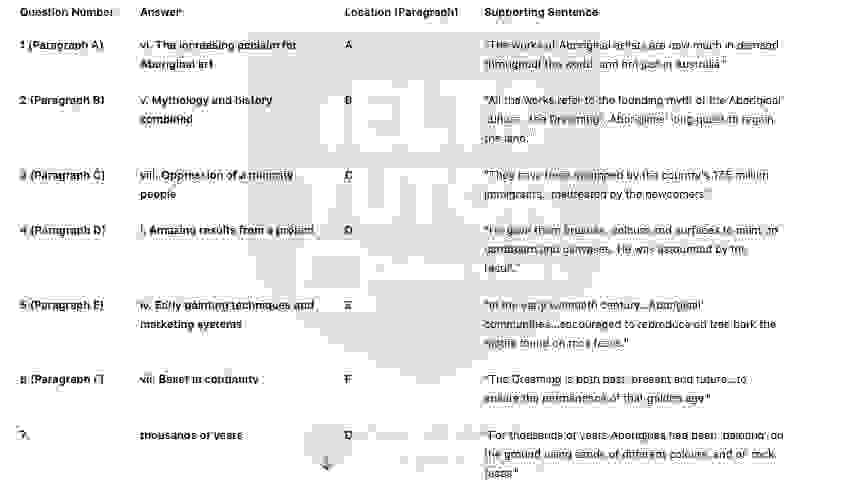 Painters of Time Answers with location - Đề thi thật IELTS READING