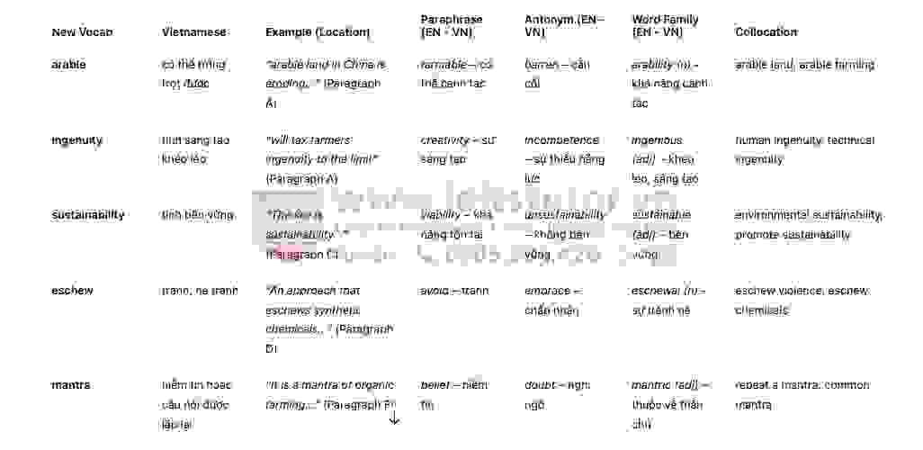 Organic farming and fertilisers - Đề thi thật IELTS READING - Làm bài online format computer-based, kèm đáp án, dịch & giải thích từ vựng - cấu trúc ngữ pháp khó