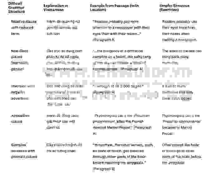 Fragrant memories Answers with location - Đề luyện IELTS READING- Làm bài online format computer-based, kèm đáp án, dịch & giải thích từ vựng - cấu trúc ngữ pháp khó