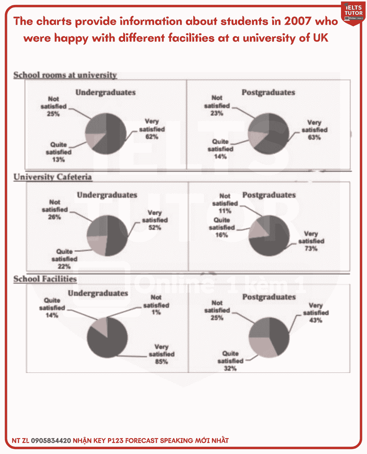 The charts provide information about students in 2007 who were happy with different facilities at a university of UK