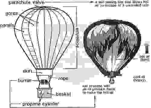 The picture below shows how a hot balloon works. Summarize the information by selecting and reporting the main features. Write at least 150 words.
