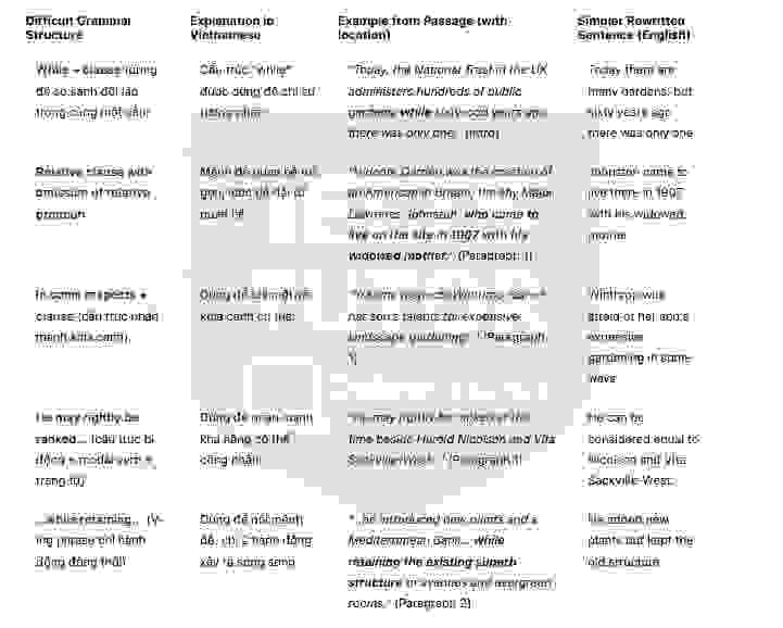 🔥Lawrence Johnston and Hidcote Garden - Đề thi thật IELTS READING - Làm bài online format computer-based, kèm đáp án, dịch & giải thích từ vựng - cấu trúc ngữ pháp khó                                                              