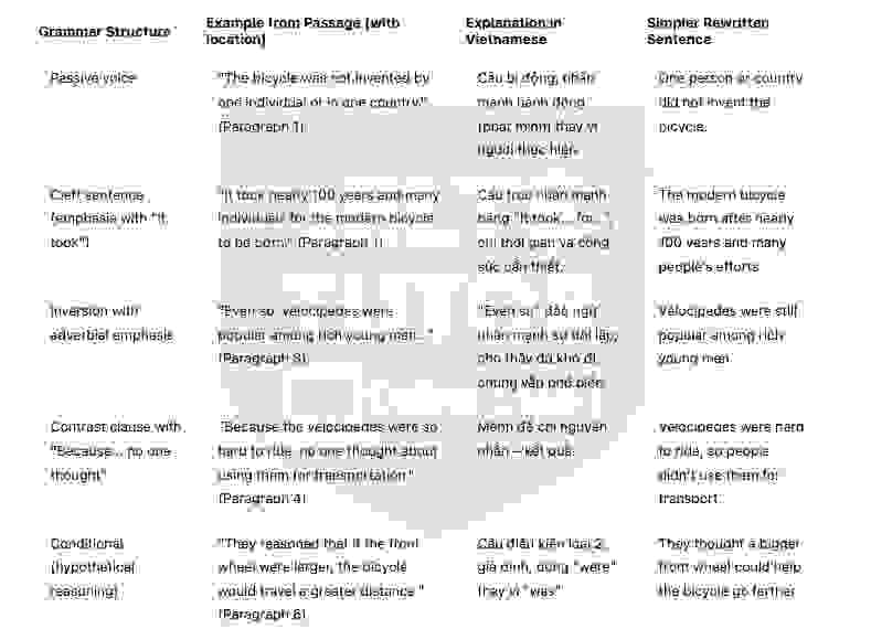 The History of Bicycles answers with location - Đề thi thật IELTS READING