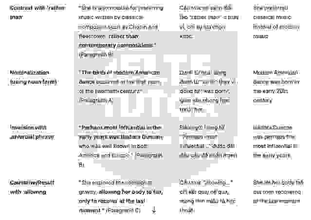 🔥THE HISTORY OF MODERN AMERICAN DANCE (history of ballet dance) Answers with location - Đề thi thật IELTS READING- Làm bài online format computer-based, kèm đáp án, dịch & giải thích từ vựng - cấu trúc ngữ pháp khó