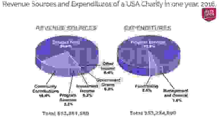 The pie chart shows the amount of money that a children’s charity located in the USA spent and received in one year, 2016