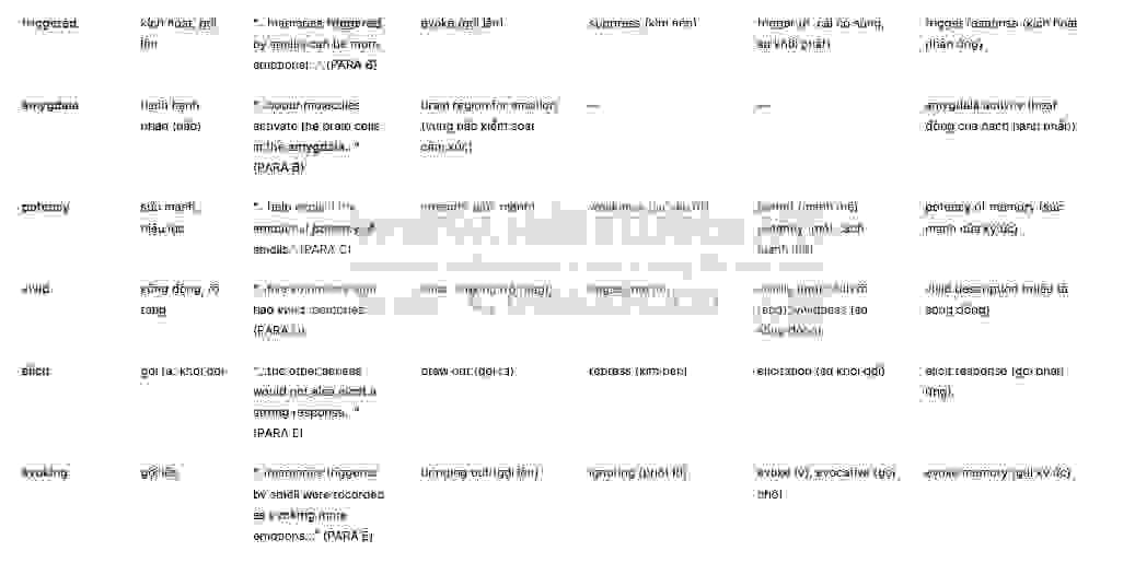 Fragrant memories Answers with location - Đề luyện IELTS READING- Làm bài online format computer-based, kèm đáp án, dịch & giải thích từ vựng - cấu trúc ngữ pháp khó