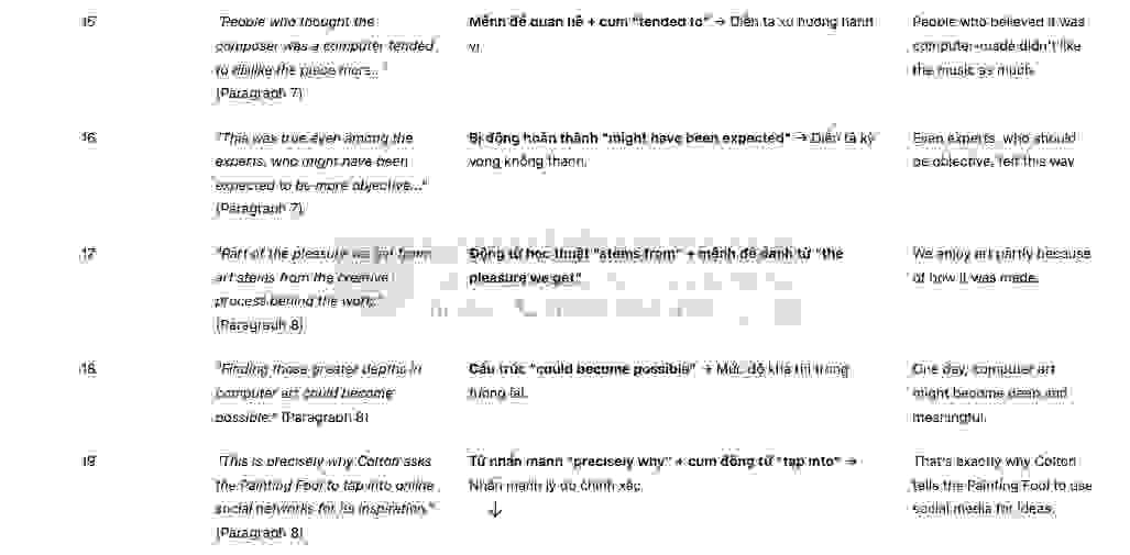 "Artificial artist"- Đề thi thật IELTS READING - Làm bài online format computer-based, kèm đáp án, dịch & giải thích từ vựng - cấu trúc ngữ pháp khó