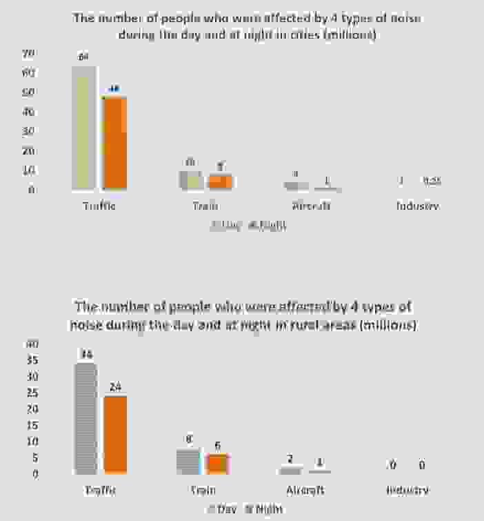 The charts below show the number of people in Europe who were affected by four types of noise by day and by night in cities and rural areas in 2007
