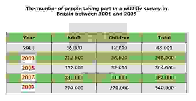 The graph below shows the number of people taking part in a wildlife survey in Britain between 2001 and 2009