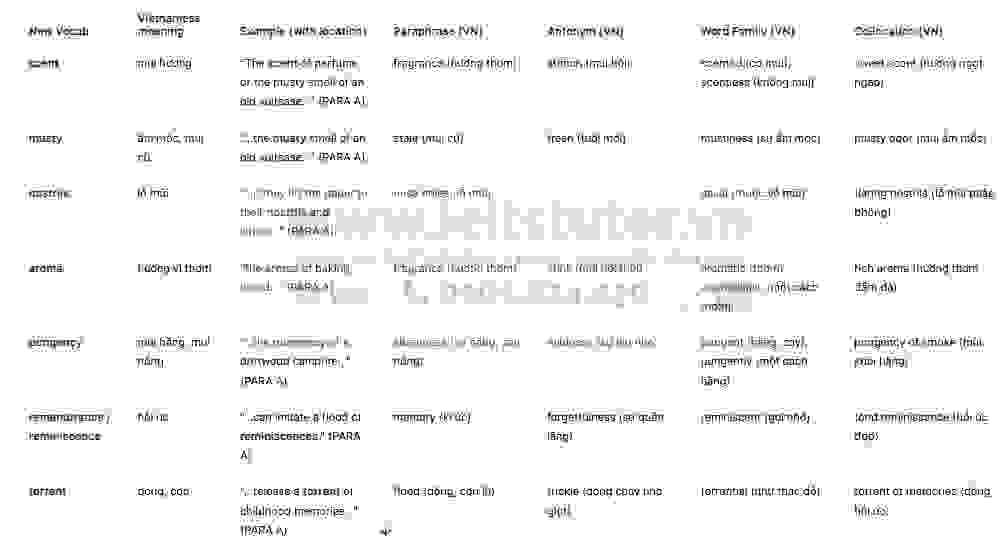 Fragrant memories Answers with location - Đề luyện IELTS READING- Làm bài online format computer-based, kèm đáp án, dịch & giải thích từ vựng - cấu trúc ngữ pháp khó