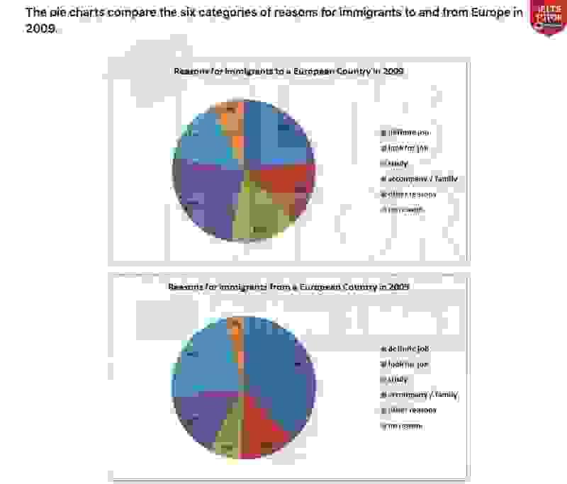 The pie charts show the reasons for immigrants to a European country in 2009 and reasons for immigrants from a European country in 2009
