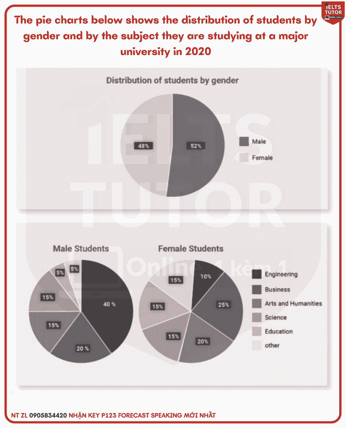 Giải đề"The pie charts below shows the distribution of ...