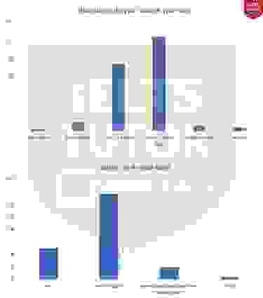 The graphs provided display data on how often people change their cars and what they buy when purchasing a new car in a European country in 2009