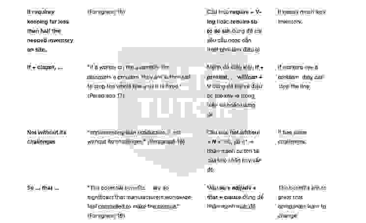 🔥Lean Production Innovation – in manufacturing systems Answers with location - Đề luyện IELTS READING- Làm bài online format computer-based, kèm đáp án, dịch & giải thích từ vựng - cấu trúc ngữ pháp khó