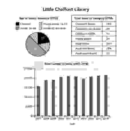The charts below give information about a public library in a town called Little Chalfont