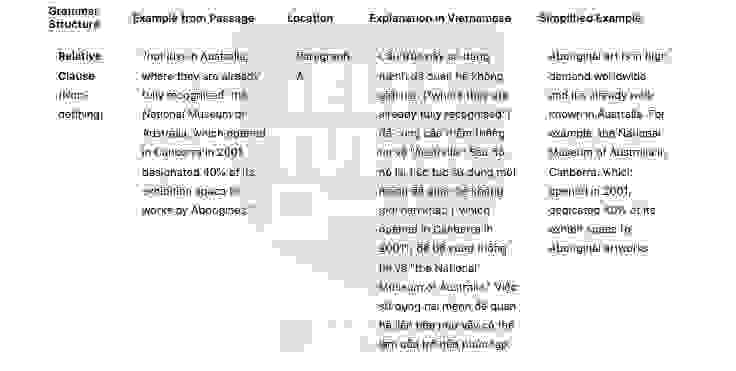 🔥Painters of Time Answers with location - Đề thi thật IELTS READING- Làm bài online format computer-based, kèm đáp án, dịch & giải thích từ vựng - cấu trúc ngữ pháp khó