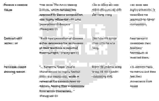 🔥THE HISTORY OF MODERN AMERICAN DANCE (history of ballet dance) Answers with location - Đề thi thật IELTS READING- Làm bài online format computer-based, kèm đáp án, dịch & giải thích từ vựng - cấu trúc ngữ pháp khó