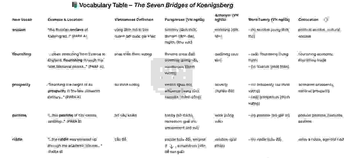 🔥THE SEVEN BRIDGES OF KOENIGSBERG Answers with location - Đề thi thật IELTS READING- Làm bài online format computer-based, kèm đáp án, dịch & giải thích từ vựng - cấu trúc ngữ pháp khó