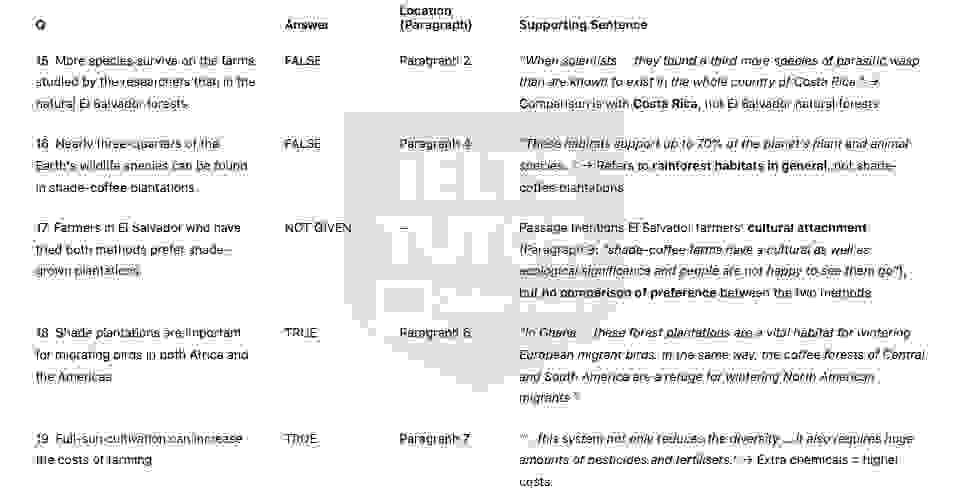 Natural Choice Coffee and Chocolate  - Đề thi thật IELTS READING - Làm bài online format computer-based, kèm đáp án, dịch & giải thích từ vựng - cấu trúc ngữ pháp khó 