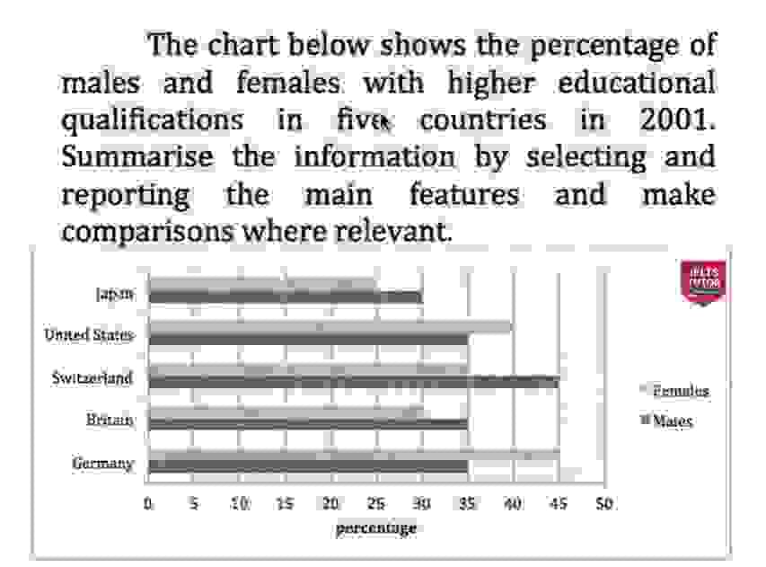 - The chart below shows the percentage of males and females with higher educational qualifications in five countries in 2001 