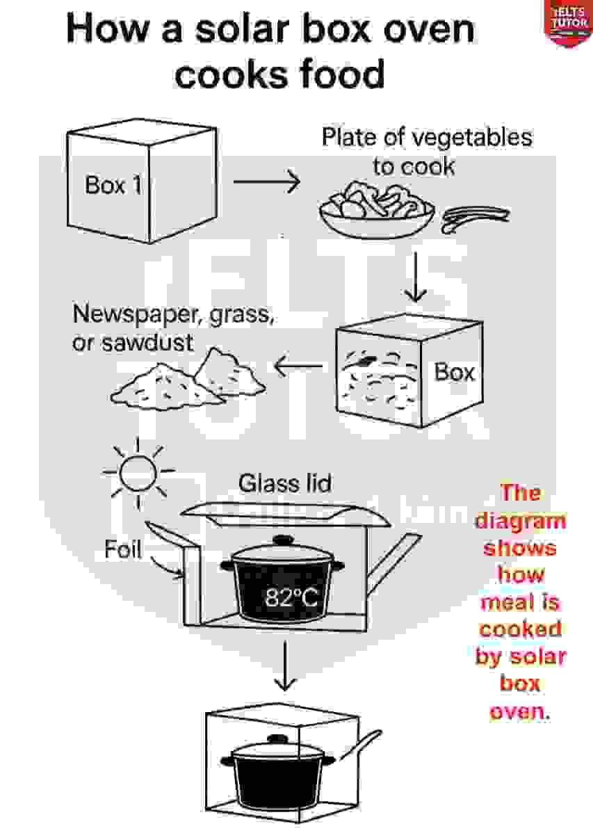 The diagram shows how meal is cooked by solar box oven