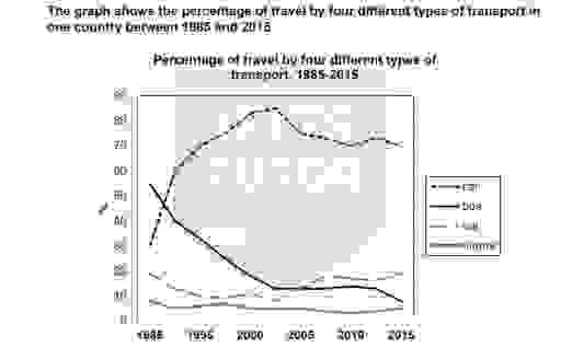 The graph shows the percentage of travel by four different types of transport in one country between 1985 and 2015