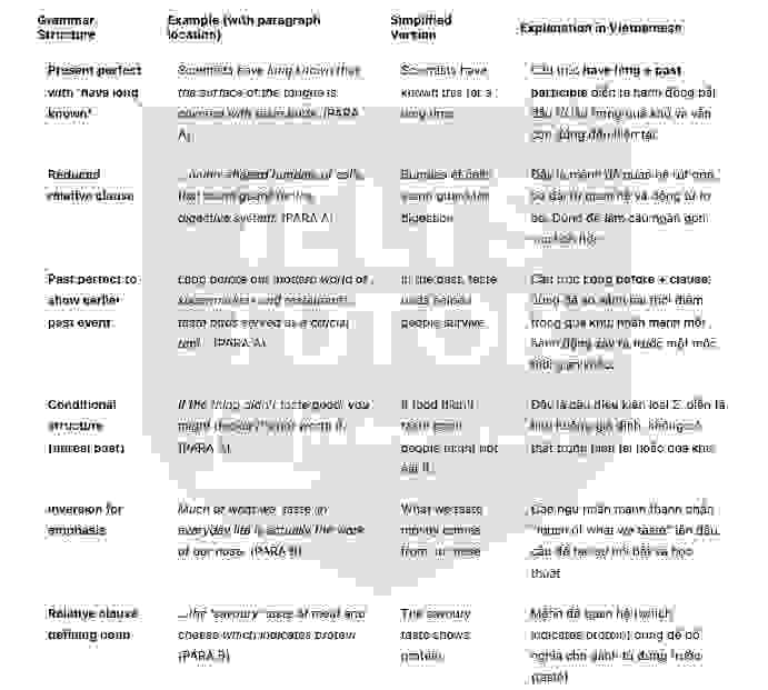 The geography of taste bud Answers with location - Đề thi thật IELTS READING