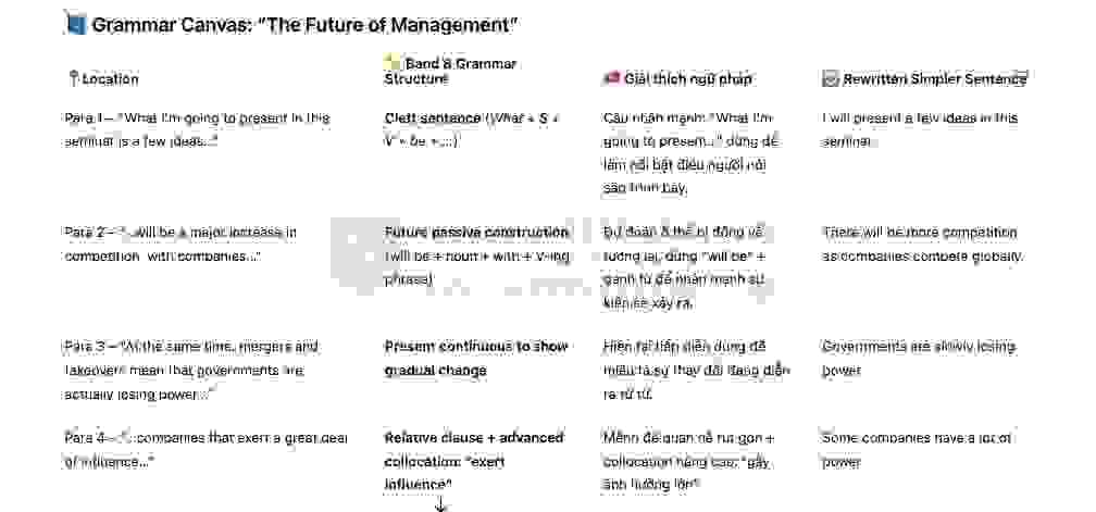 The future of management Answers with location - Đề thi thật IELTS READING