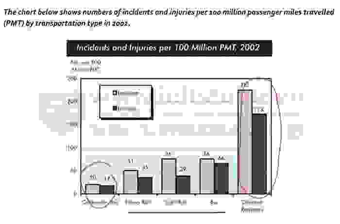 The chart below shows numbers of incidents and injuries per 100 million passenger miles travelled (PMT) by transportation type in 2002.