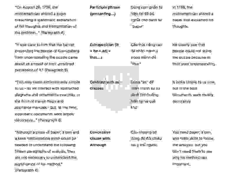 🔥THE SEVEN BRIDGES OF KOENIGSBERG Answers with location - Đề thi thật IELTS READING- Làm bài online format computer-based, kèm đáp án, dịch & giải thích từ vựng - cấu trúc ngữ pháp khó