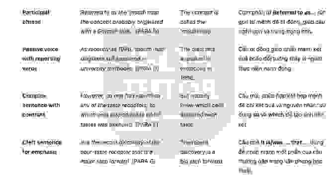 The geography of taste bud Answers with location - Đề thi thật IELTS READING