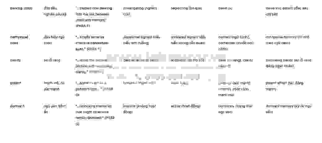Fragrant memories Answers with location - Đề luyện IELTS READING- Làm bài online format computer-based, kèm đáp án, dịch & giải thích từ vựng - cấu trúc ngữ pháp khó
