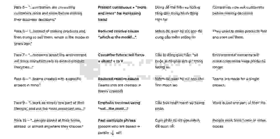 The future of management Answers with location - Đề thi thật IELTS READING