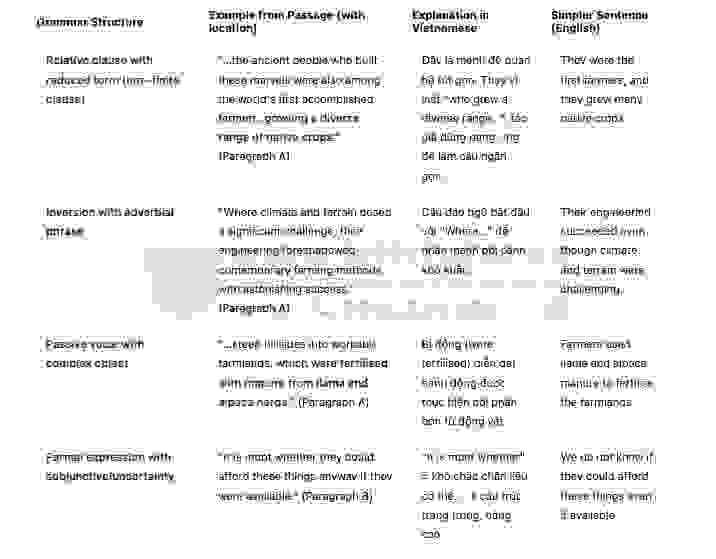 🔥Farming in Dorado Answers with location - Đề thi thật IELTS READING- Làm bài online format computer-based, kèm đáp án, dịch & giải thích từ vựng - cấu trúc ngữ pháp khó