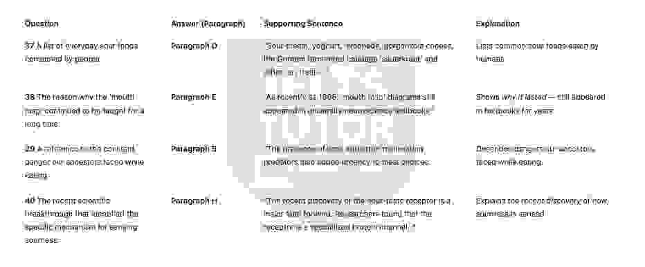 The geography of taste bud Answers with location - Đề thi thật IELTS READING