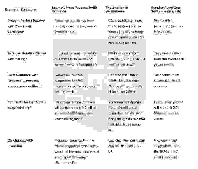 🔥Solving the problem of waste disposal  - Đề thi thật IELTS READING - Làm bài online format computer-based, kèm đáp án, dịch & giải thích từ vựng - cấu trúc ngữ pháp khó                                                      