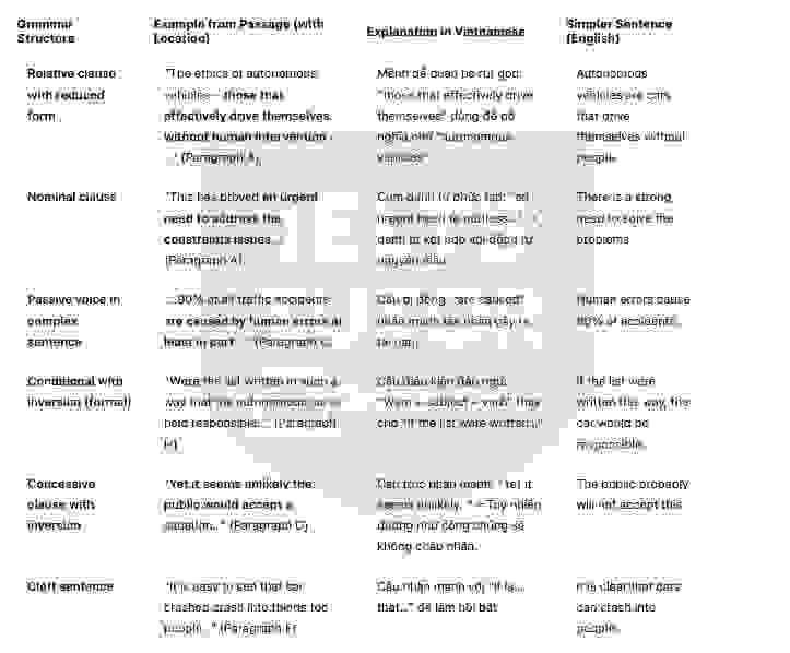 The Ethics of Driverless CarsAnswers with location - Đề luyện IELTS READING