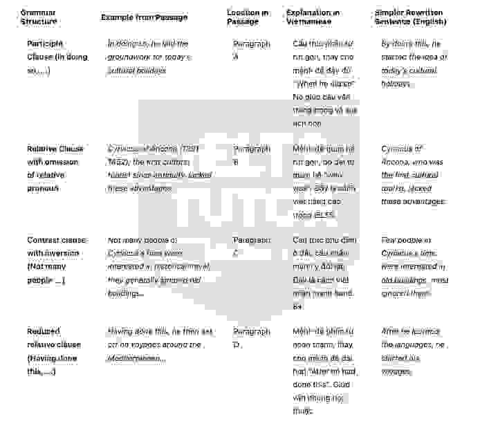 🔥An early cultural tourist answers with location - Đề thi thật IELTS READING- Làm bài online format computer-based, kèm đáp án, dịch & giải thích từ vựng - cấu trúc ngữ pháp khó