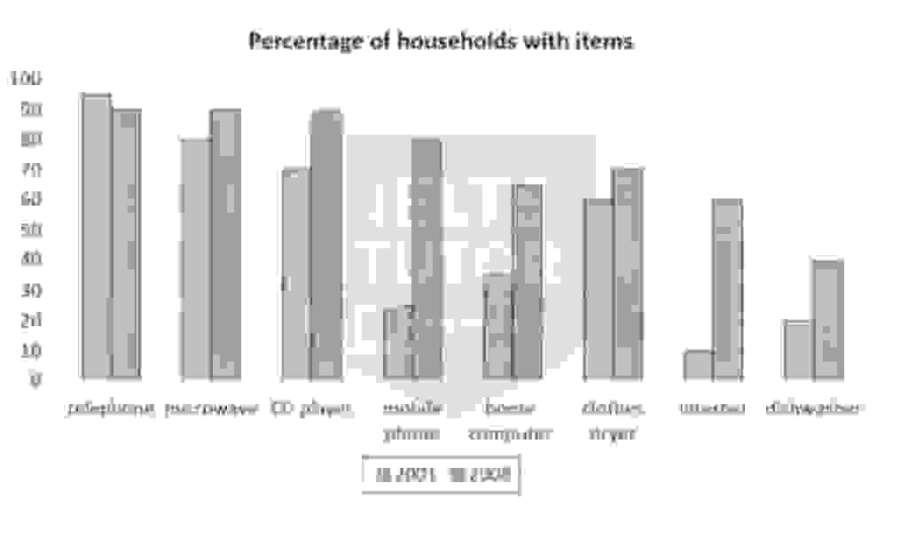 The chart below illustrates the percentage of British households that had various items in 2001 and 2008