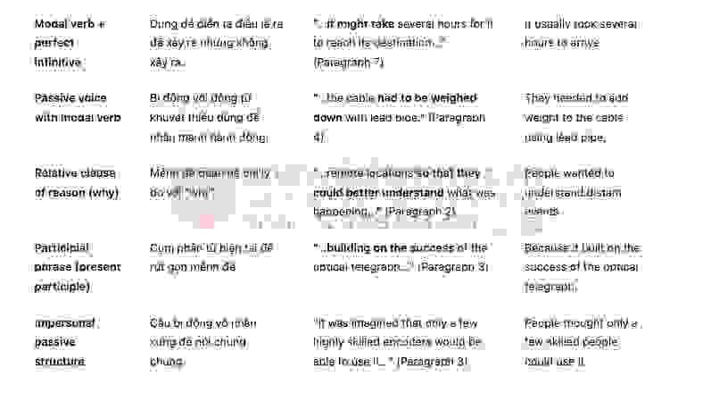 History of telegraph in communication- Đề thi thật IELTS READING 